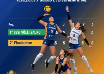 Superliga Feminina 25/26: 5ª Rodada Agita a Tabela e Sesi Bauru Lidera Isolado