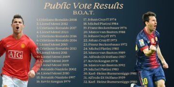 Cristiano Ronaldo é eleito o melhor Bola de Ouro de todos os tempos em votação popular
