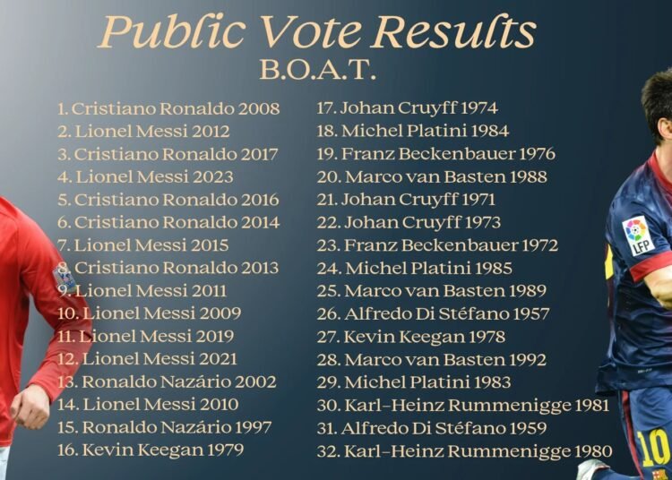 Cristiano Ronaldo é eleito o melhor Bola de Ouro de todos os tempos em votação popular